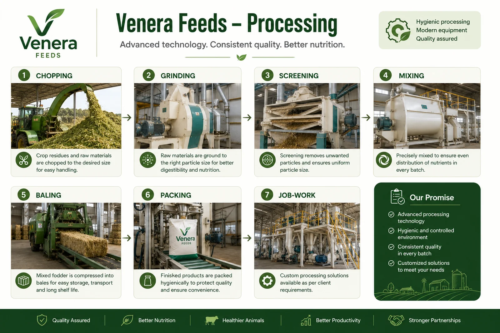 Venera Feeds processing steps: chopping, grinding, screening, mixing, baling, packing and job-work